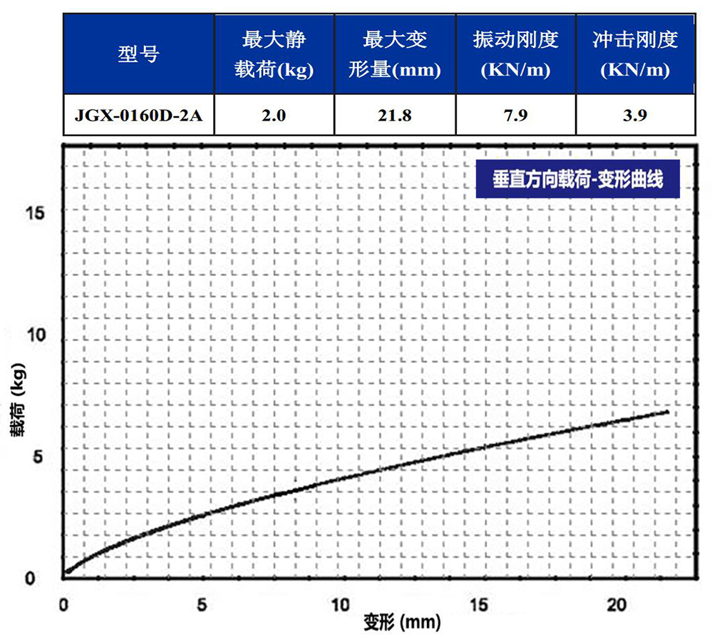 JGX-0160D-2A多应用钢丝绳隔振器垂直载荷变形