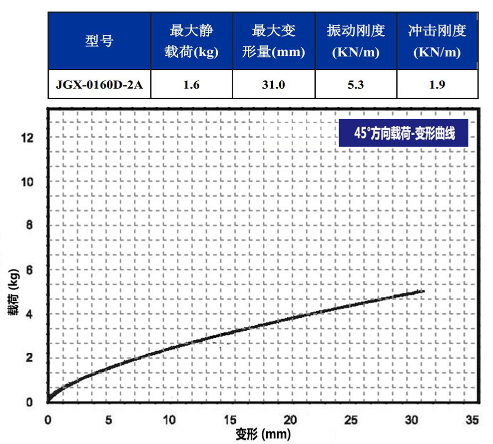 JGX-0160D-2A多应用钢丝绳隔振器45°载荷变形