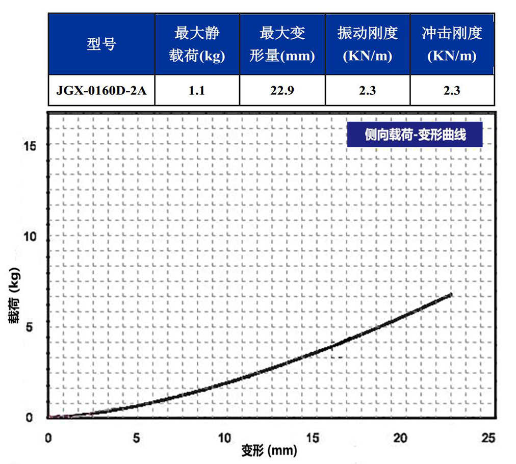 JGX-0160D-2A多应用钢丝绳隔振器侧向载荷变形