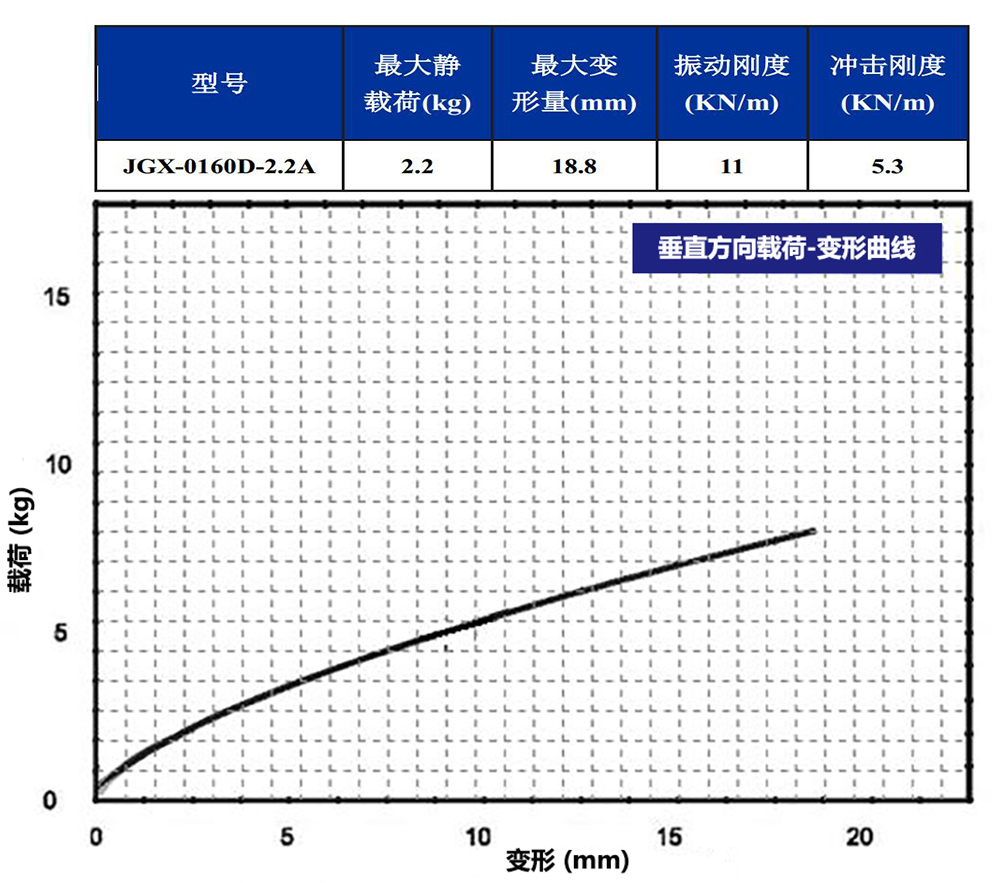 JGX-0160D-2.2A多应用钢丝绳隔振器垂直载荷变形