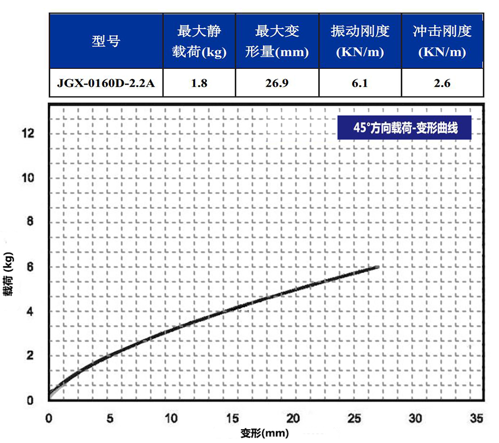 JGX-0160D-2.2A多应用钢丝绳隔振器45°载荷变形