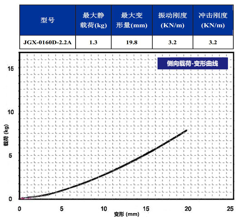 JGX-0160D-2.2A多应用钢丝绳隔振器侧向载荷变形