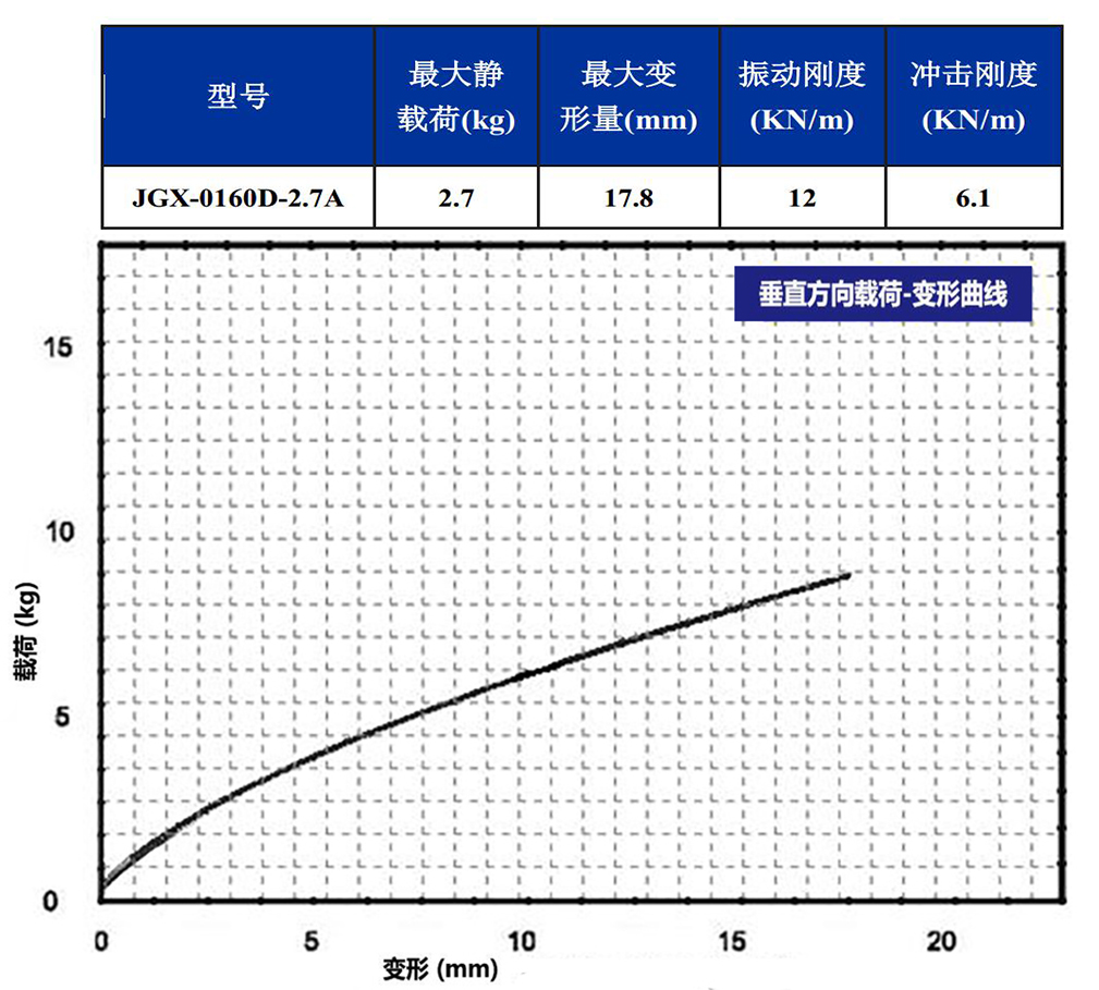 JGX-0160D-2.7A多应用钢丝绳隔振器垂直载荷变形