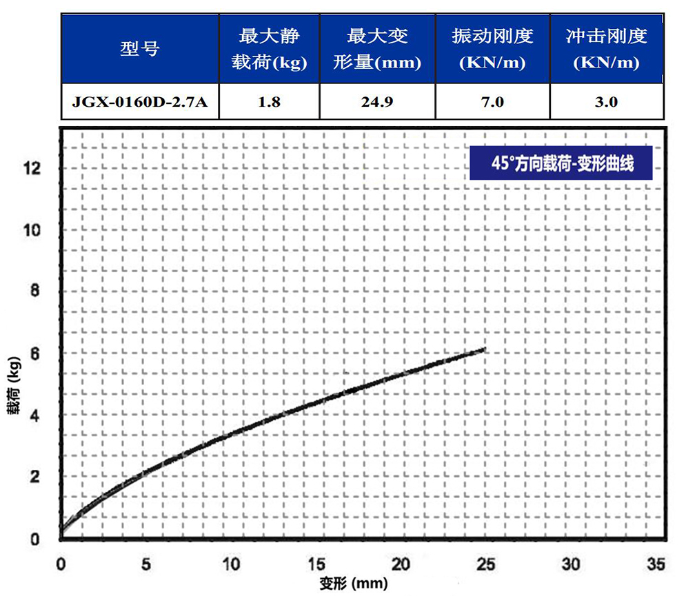 JGX-0160D-2.7A多应用钢丝绳隔振器45°载荷变形