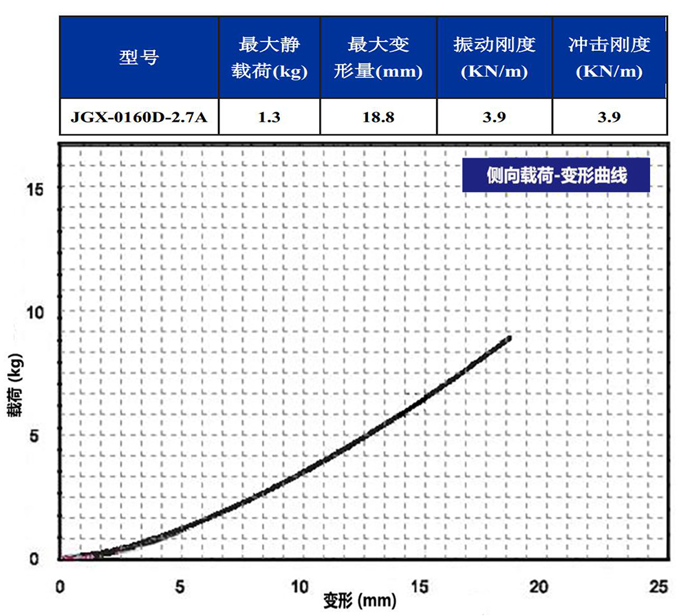 JGX-0160D-2.7A多应用钢丝绳隔振器侧向载荷变形