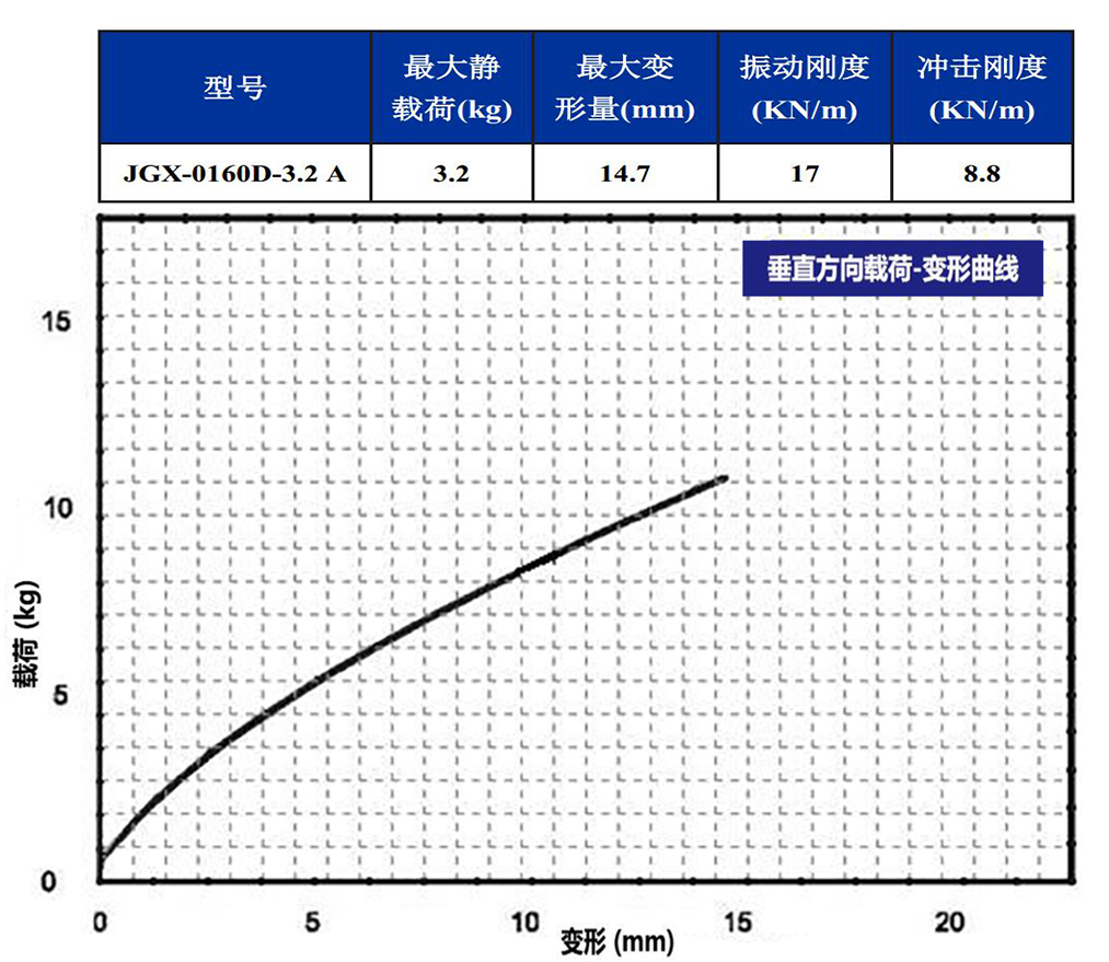 JGX-0160D-3.2A多应用钢丝绳隔振器垂直载荷变形