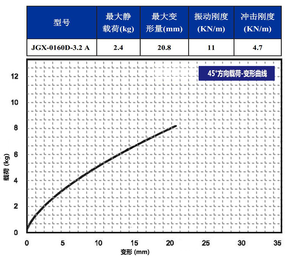 JGX-0160D-3.2A多应用钢丝绳隔振器45°载荷变形