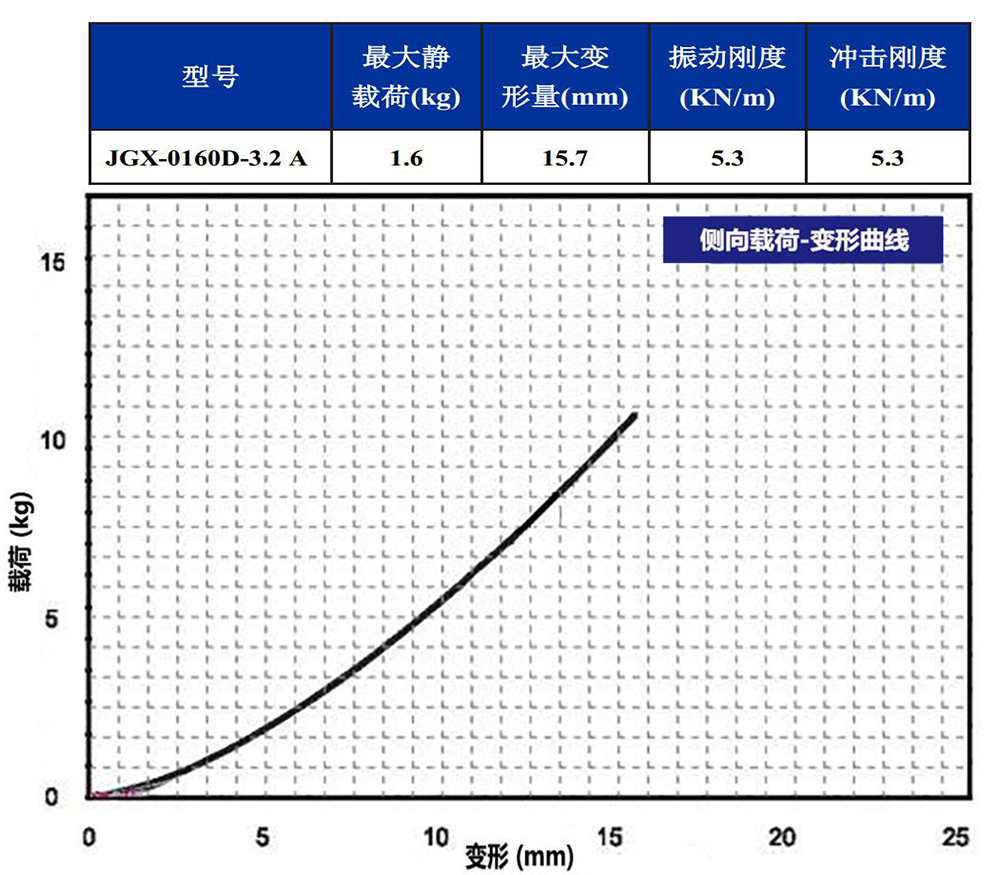 JGX-0160D-3.2A多应用钢丝绳隔振器侧向载荷变形