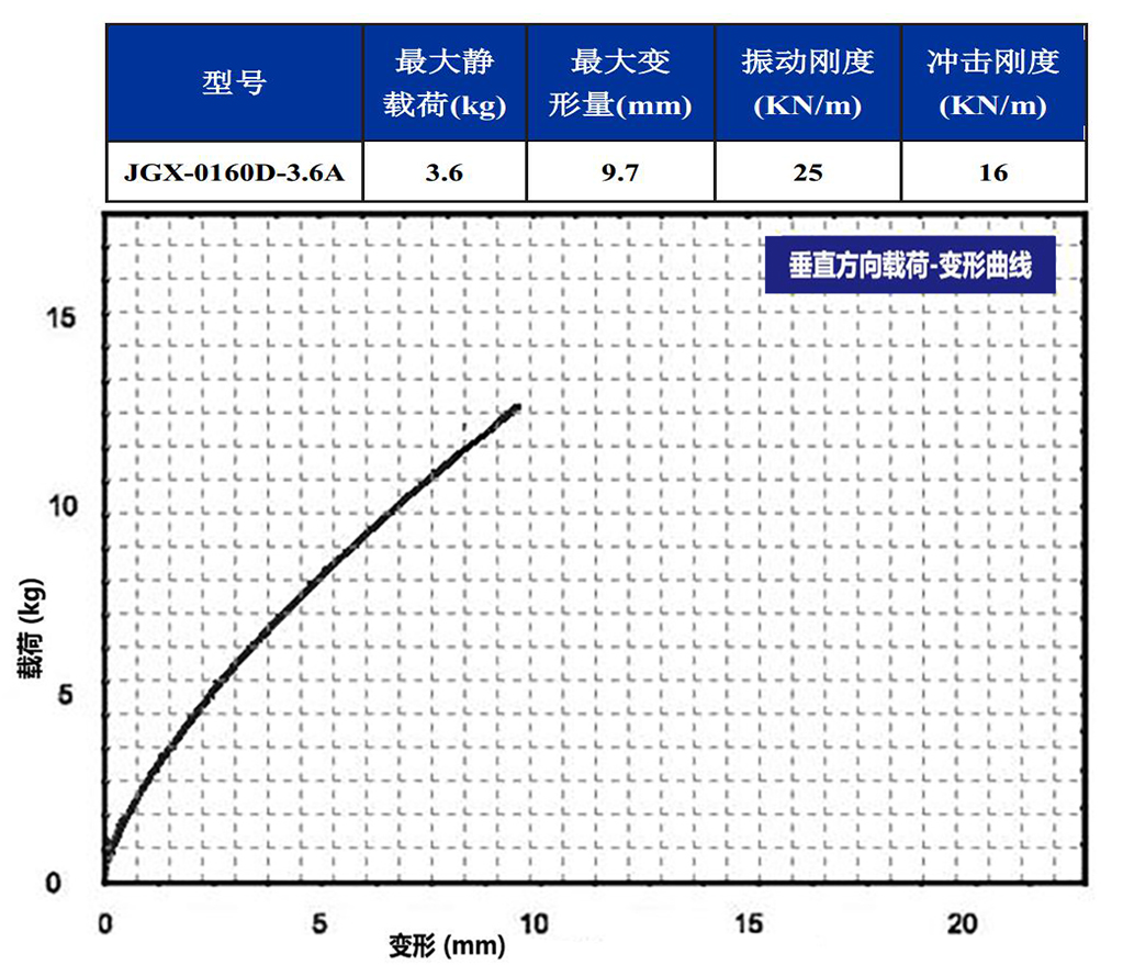 JGX-0160D-3.6A多应用钢丝绳隔振器垂直载荷变形