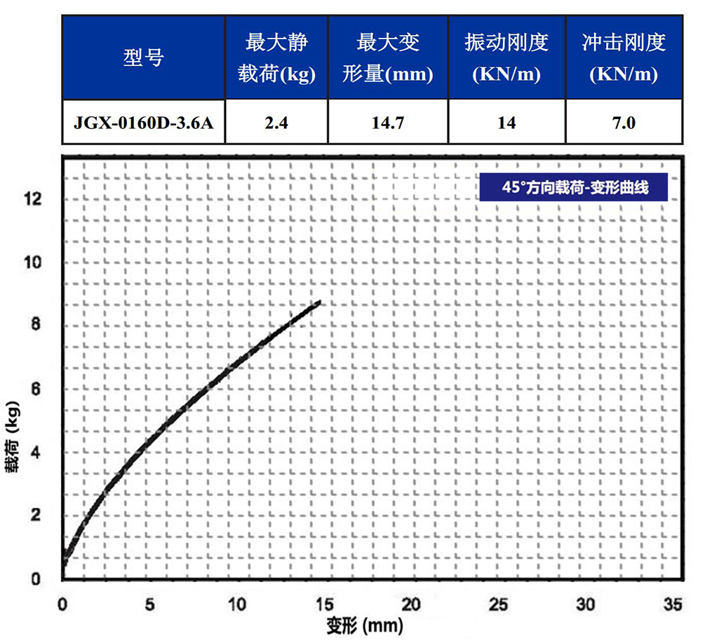 JGX-0160D-3.6A多应用钢丝绳隔振器45°载荷变形