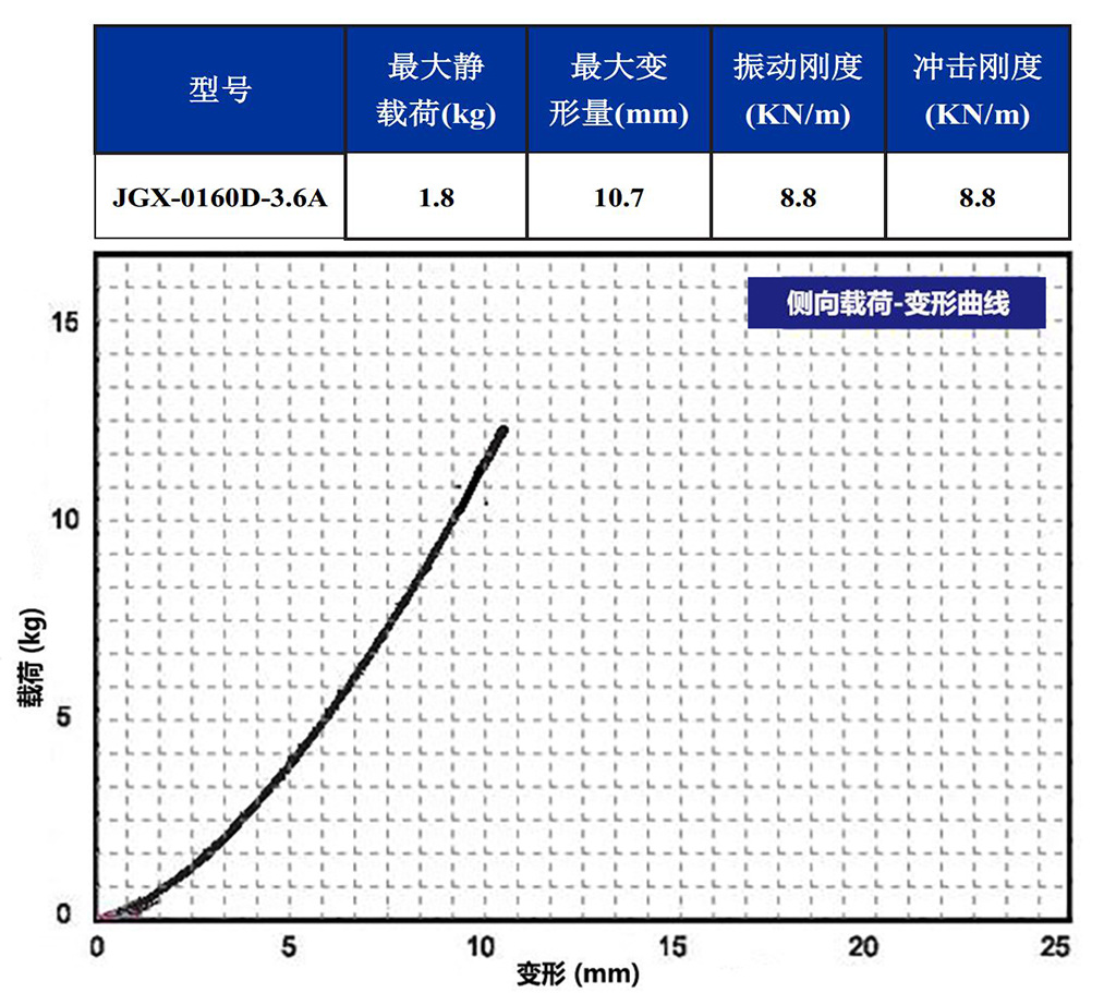 JGX-0160D-3.6A多应用钢丝绳隔振器侧向载荷变形