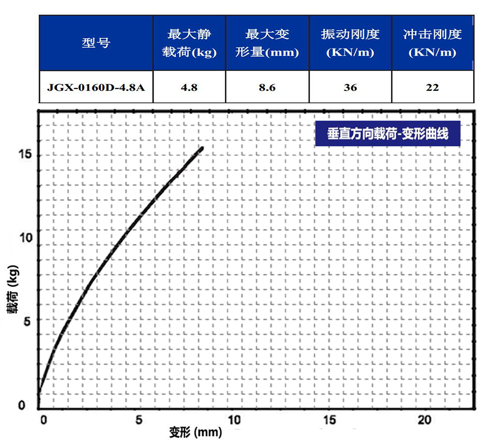 JGX-0160D-4.8A多应用钢丝绳隔振器垂直载荷变形