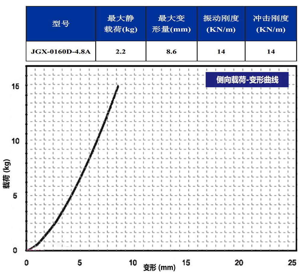 JGX-0160D-4.8A多应用钢丝绳隔振器侧向载荷变形
