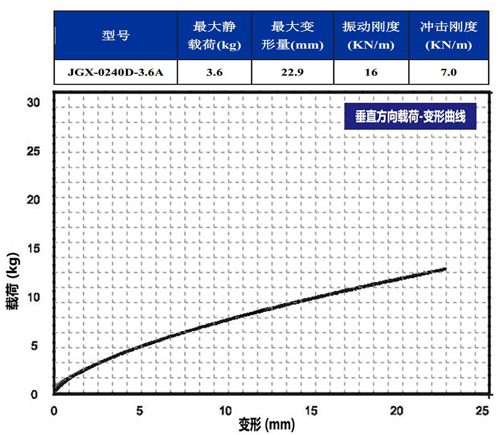 JGX-0240D-3.6A多应用钢丝绳隔振器垂直载荷变形