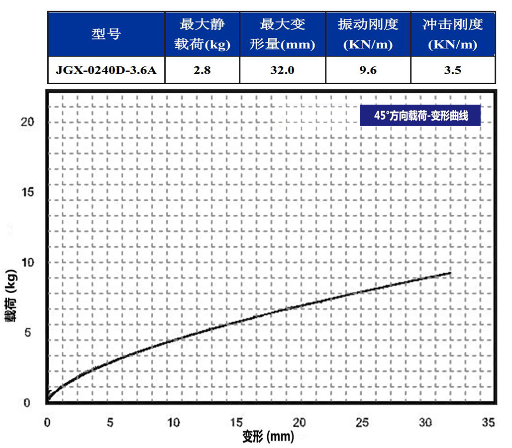 JGX-0240D-3.6A多应用钢丝绳隔振器45°载荷变形