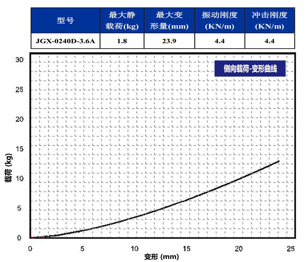 JGX-0240D-3.6A多应用钢丝绳隔振器侧向载荷变形