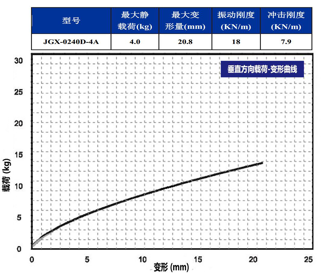 JGX-0240D-4A多应用钢丝绳隔振器垂直载荷变形