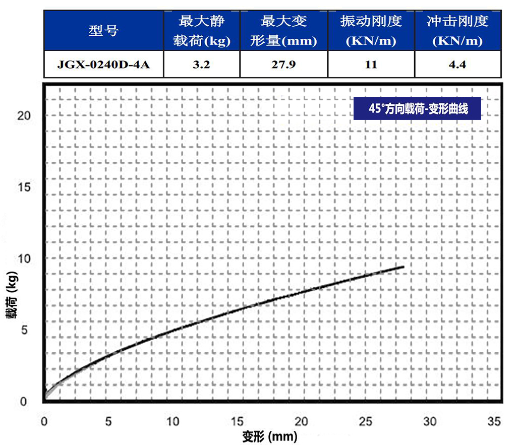 JGX-0240D-4A多应用钢丝绳隔振器45°载荷变形