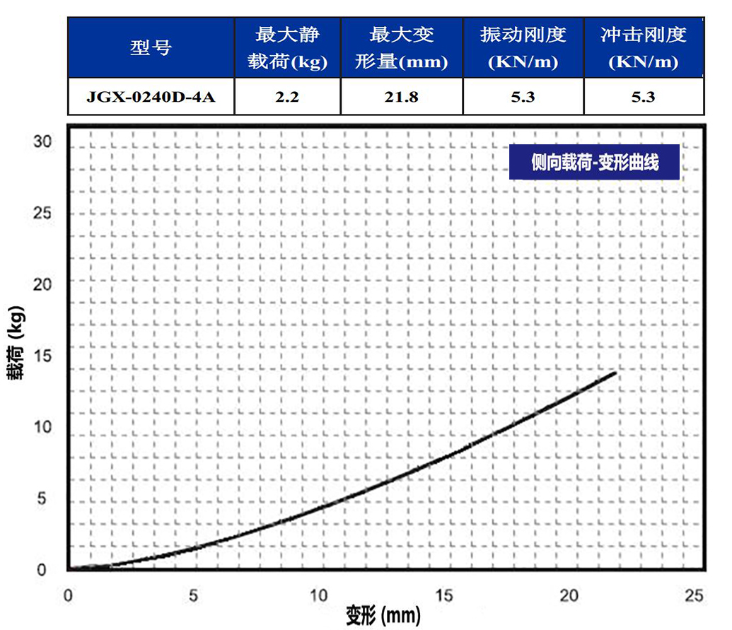 JGX-0240D-4A多应用钢丝绳隔振器侧向载荷变形