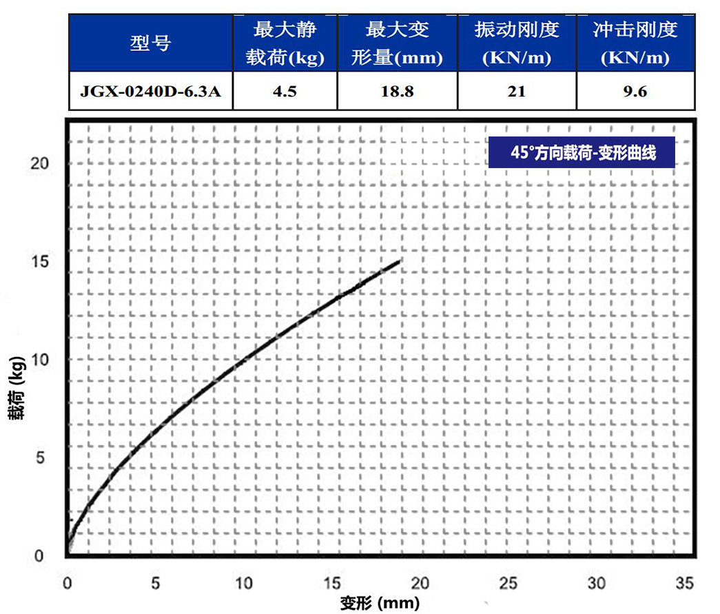 JGX-0240D-6.3A多应用钢丝绳隔振器45°载荷变形