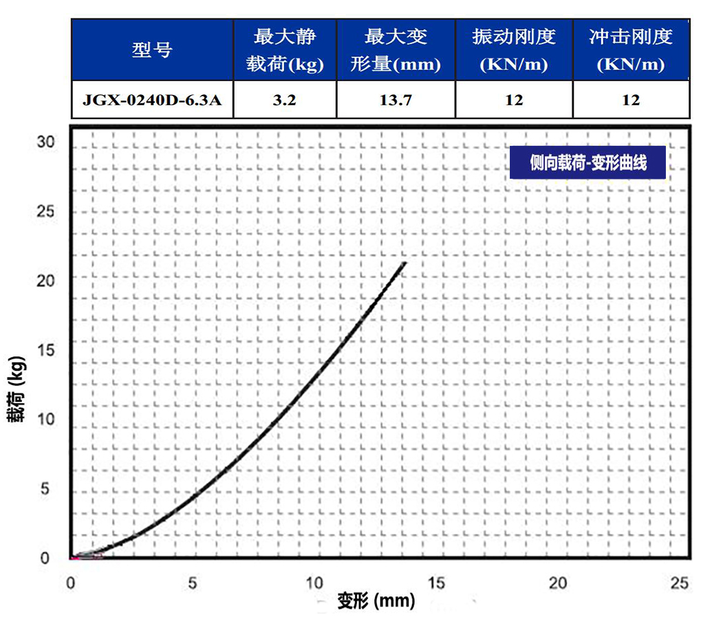 JGX-0240D-6.3A多应用钢丝绳隔振器侧向载荷变形