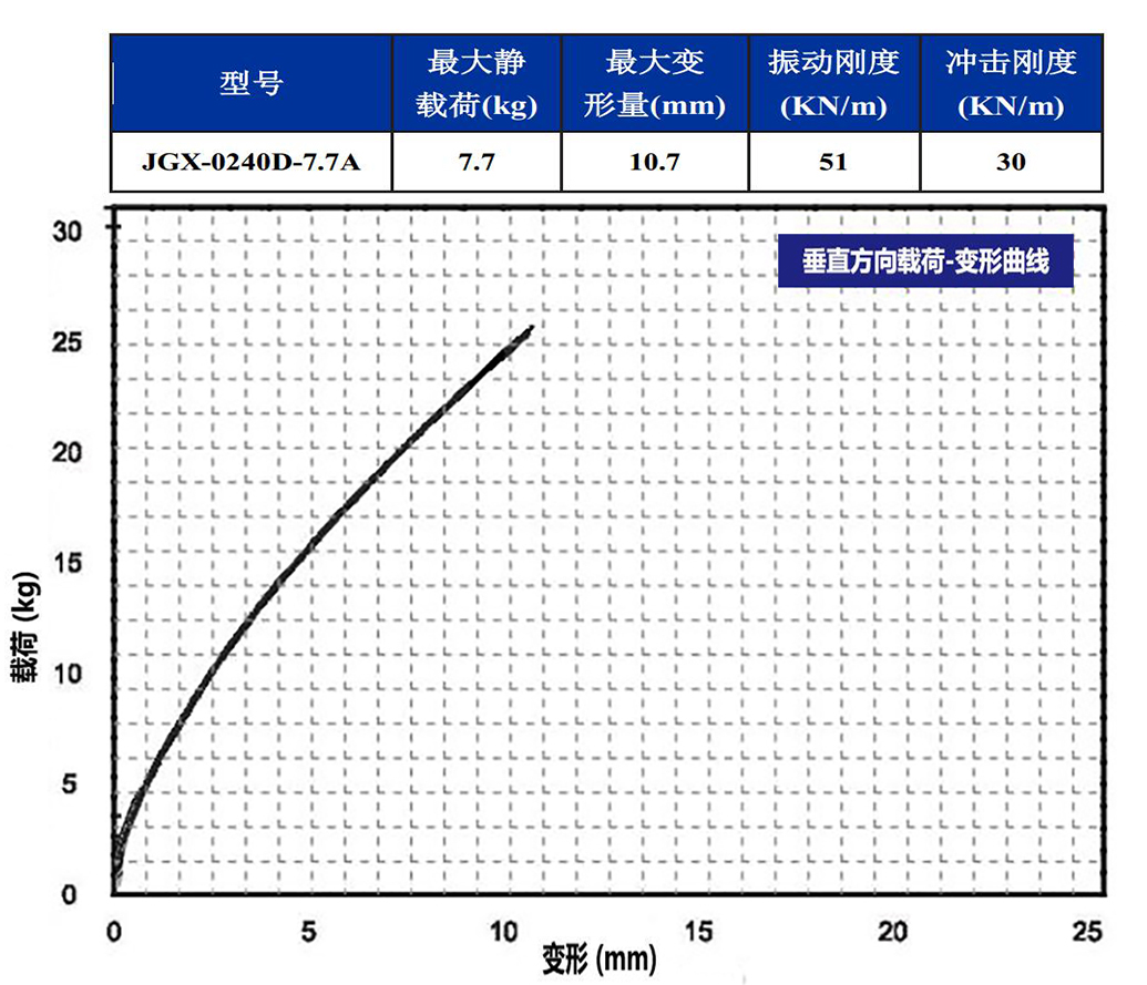 JGX-0240D-7.7A多应用钢丝绳隔振器垂直载荷变形