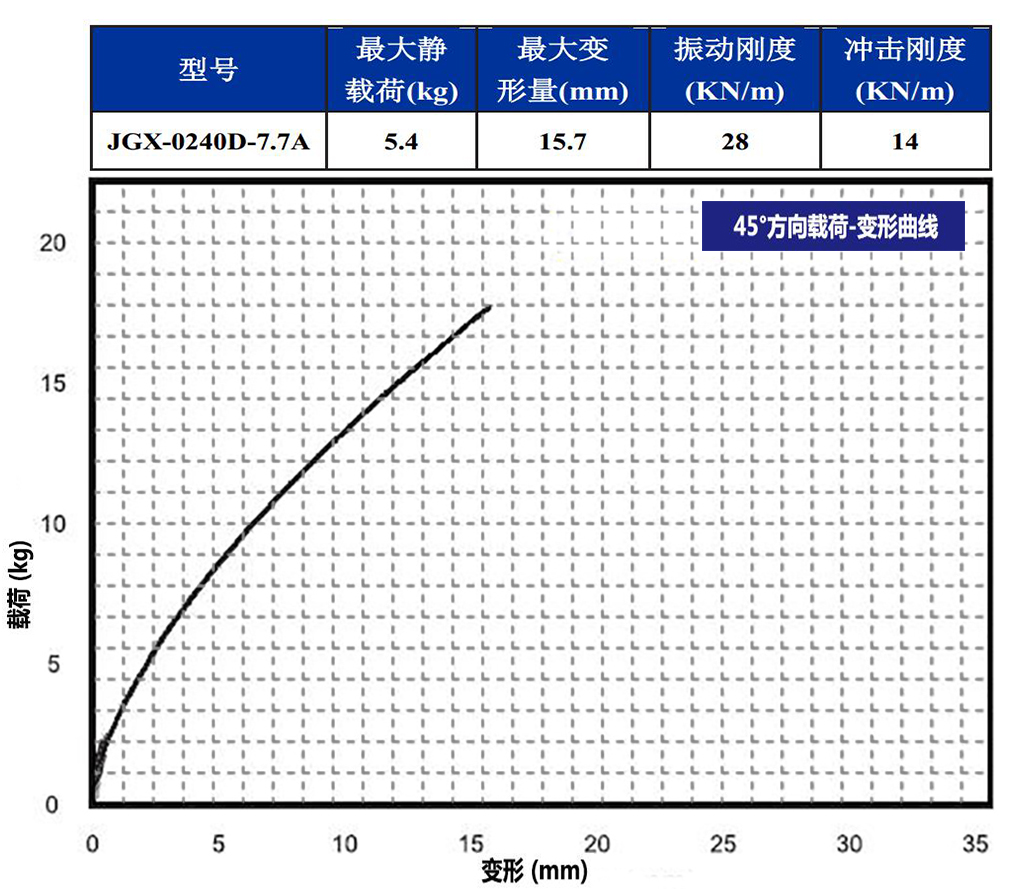 JGX-0240D-7.7A多应用钢丝绳隔振器45°载荷变形