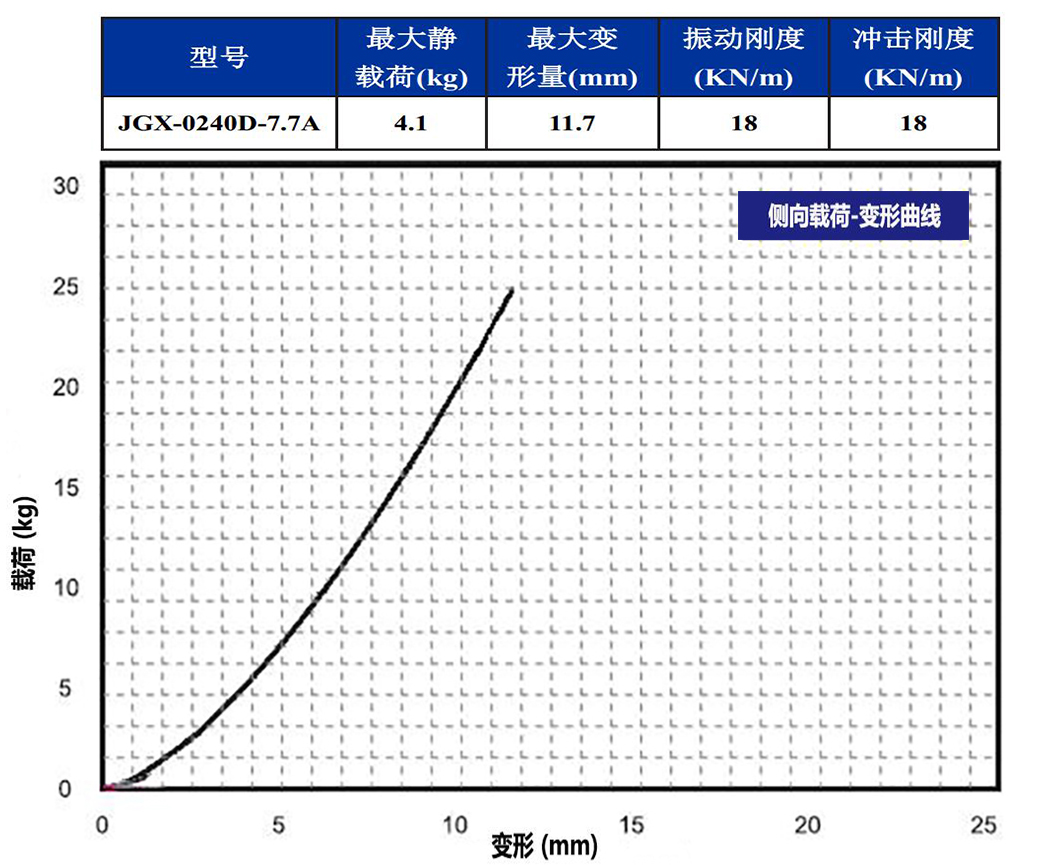 JGX-0240D-7.7A多应用钢丝绳隔振器侧向载荷变形