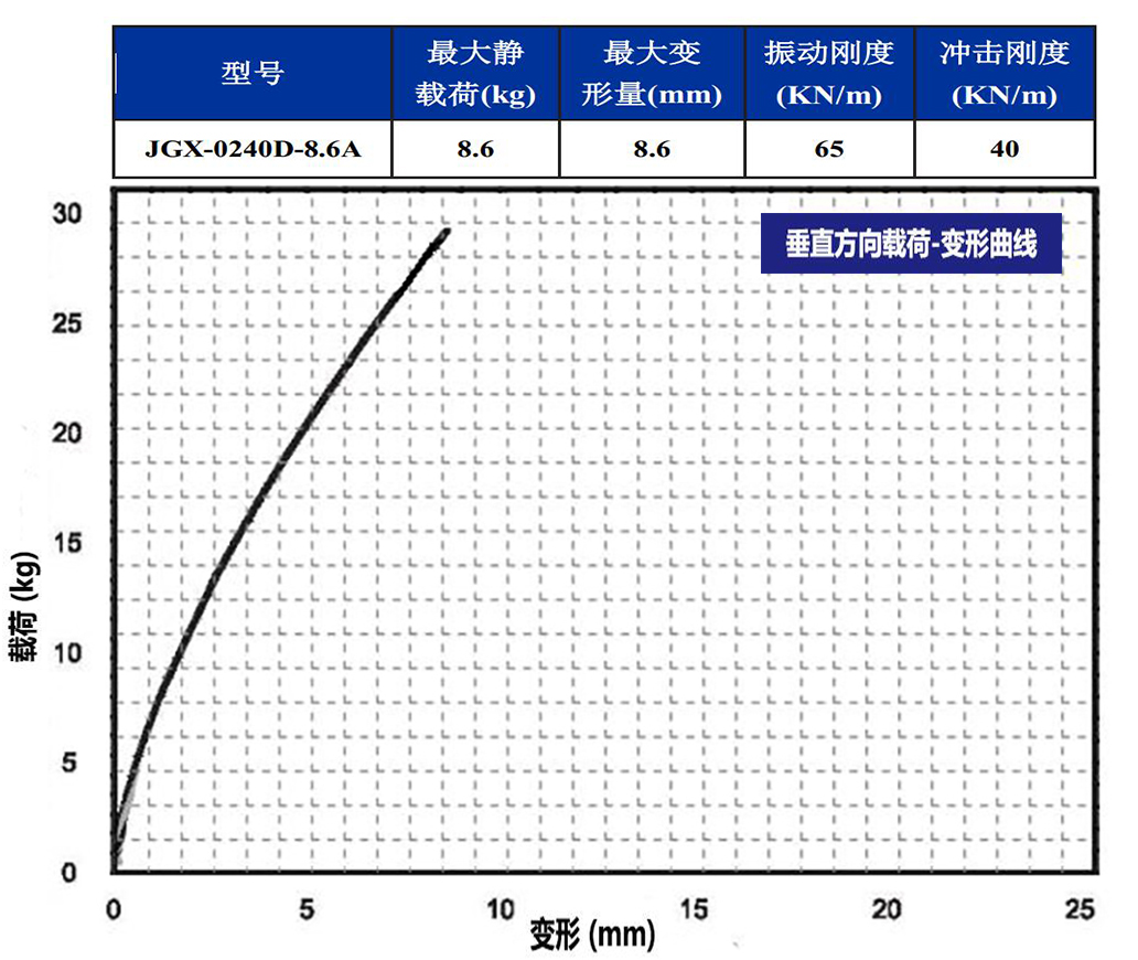 JGX-0240D-8.6A多应用钢丝绳隔振器垂直载荷变形