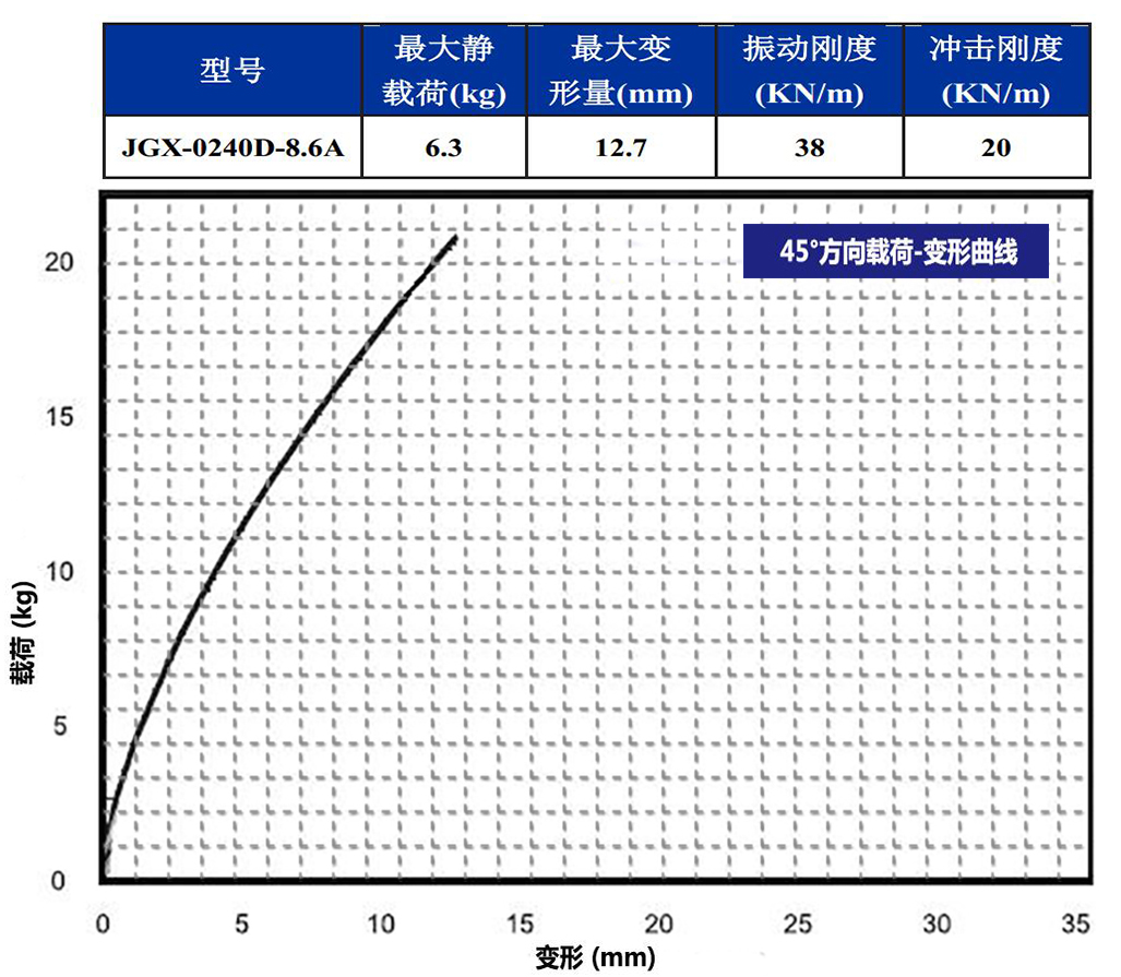 JGX-0240D-8.6A多应用钢丝绳隔振器45°载荷变形