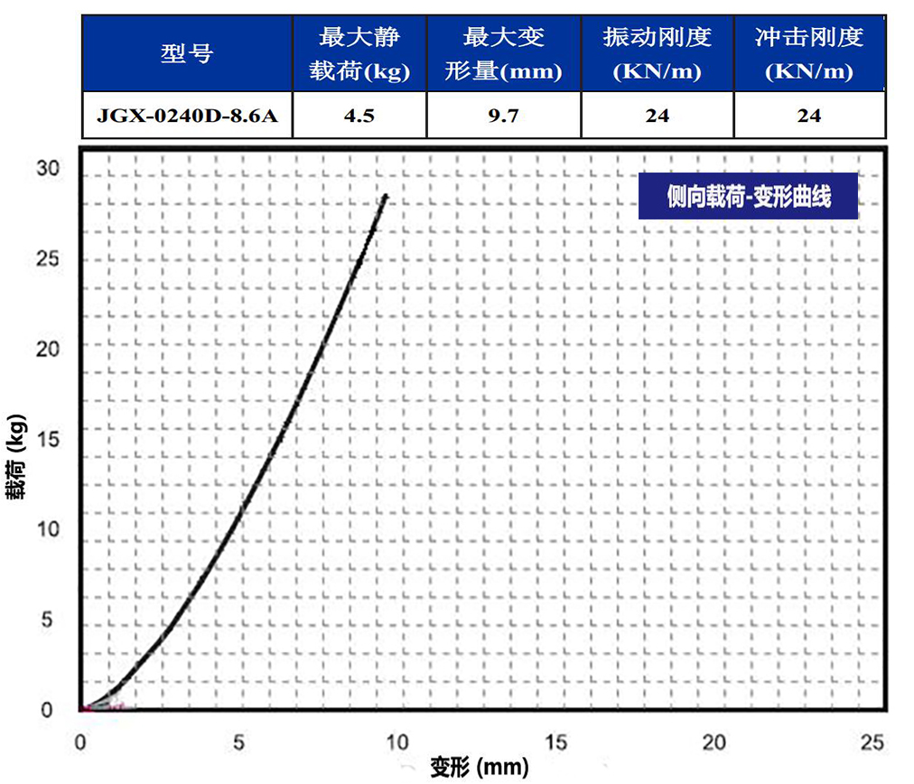 JGX-0240D-8.6A多应用钢丝绳隔振器侧向载荷变形