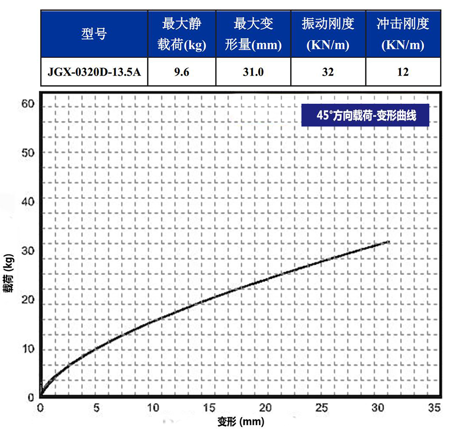 JGX-0320D-13.5A多应用钢丝绳隔振器45°垂直载荷变形