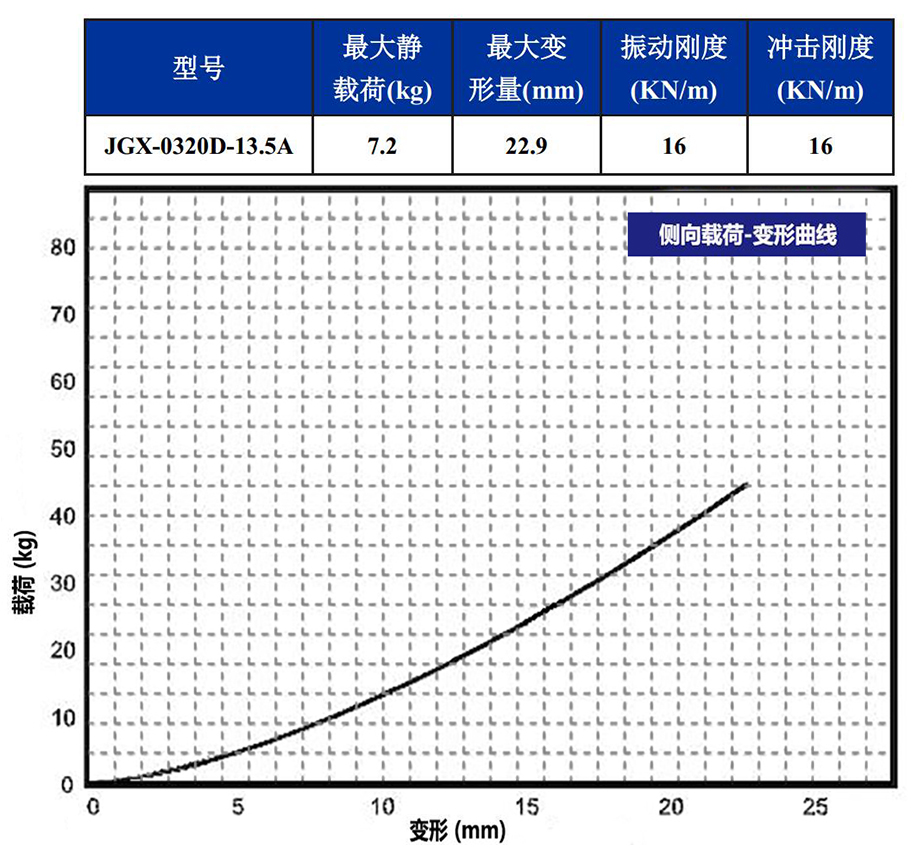 JGX-0320D-13.5A多应用钢丝绳隔振器侧向载荷变形