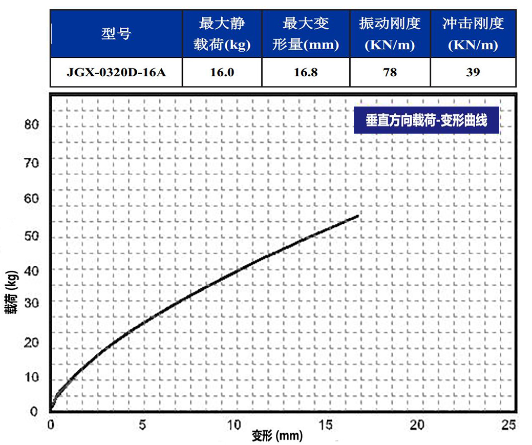 JGX-0320D-16A多应用钢丝绳隔振器垂直载荷变形