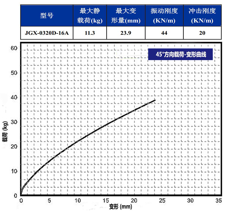 JGX-0320D-16A多应用钢丝绳隔振器45°载荷变形