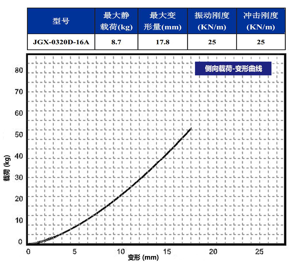 JGX-0320D-16A多应用钢丝绳隔振器侧向载荷变形