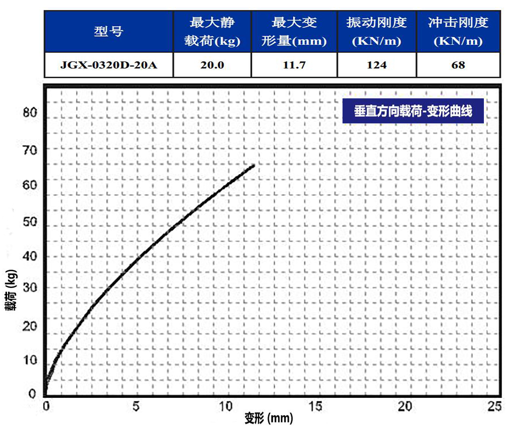 JGX-0320D-20A多应用钢丝绳隔振器垂直载荷变形