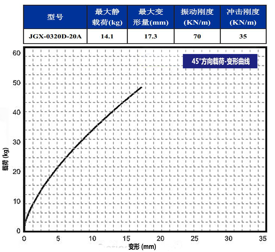 JGX-0320D-20A多应用钢丝绳隔振器45°载荷变形