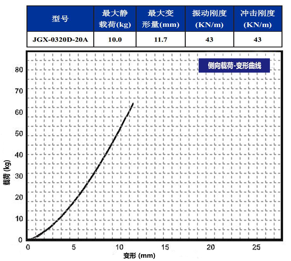 JGX-0320D-20A多应用钢丝绳隔振器侧向载荷变形