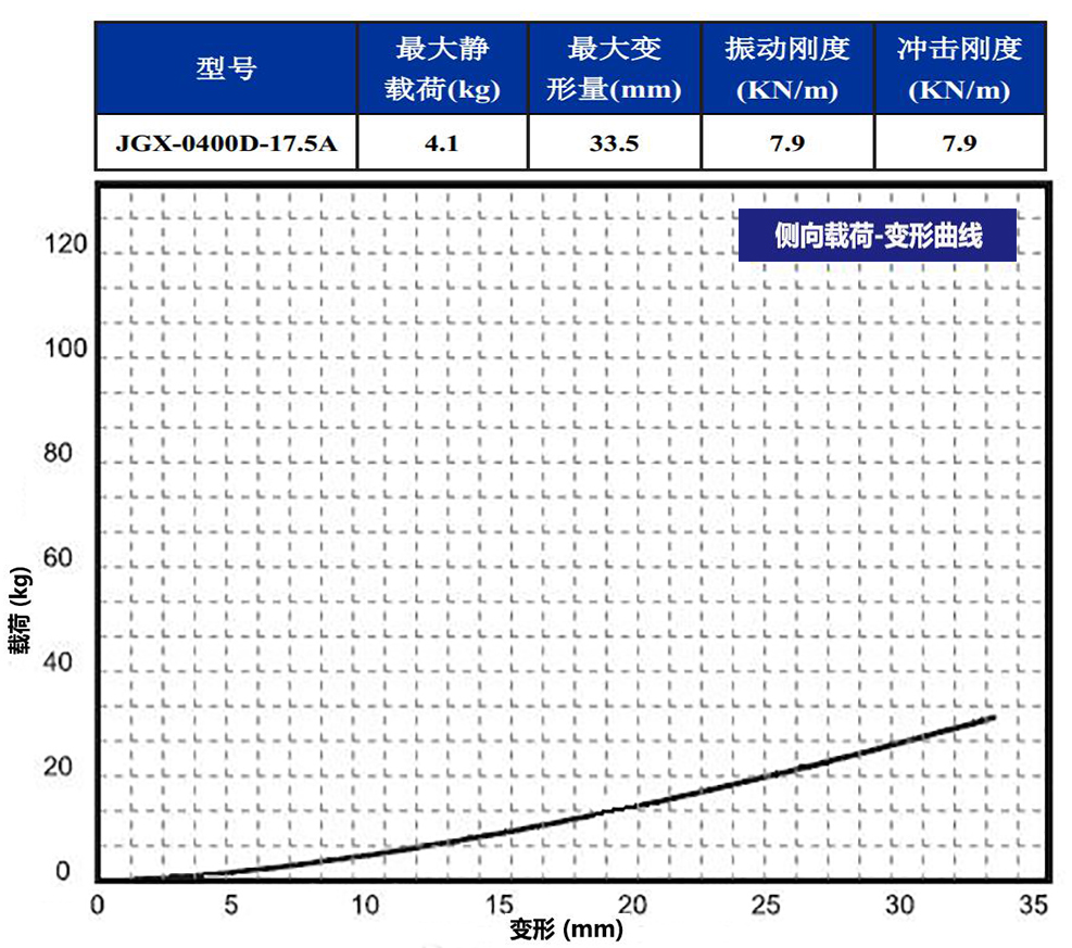 JGX-0400D-17.5A多应用钢丝绳隔振器侧向载荷变形