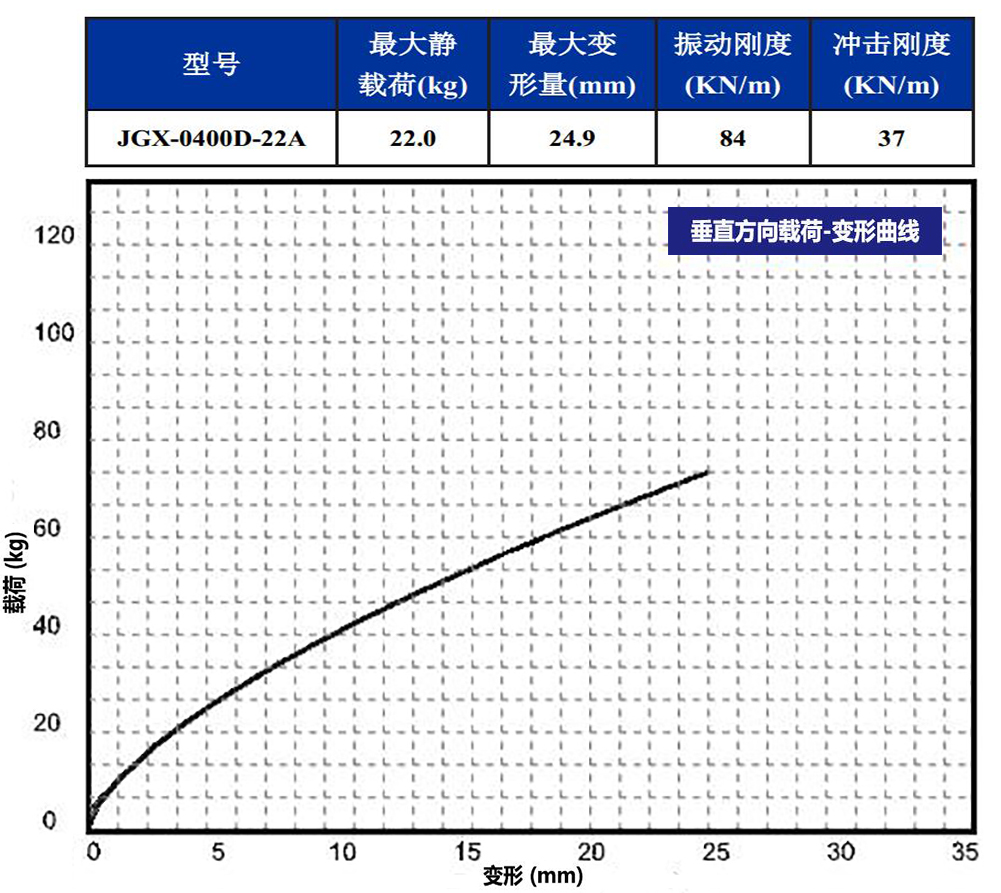 JGX-0400D-22A多应用钢丝绳隔振器垂直载荷变形