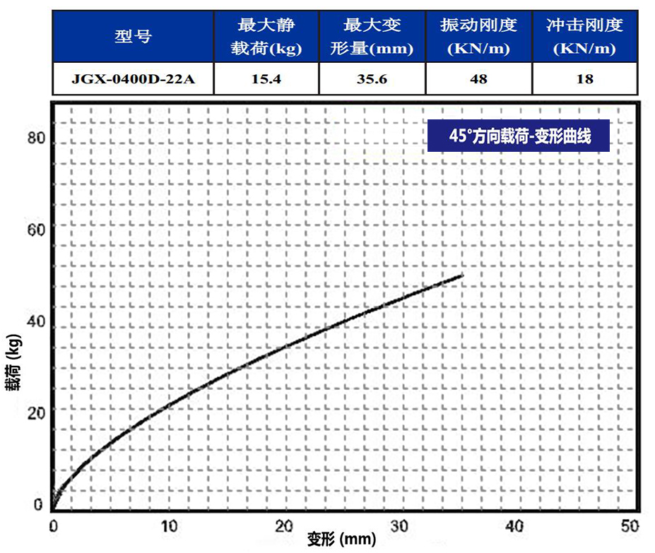 JGX-0400D-22A多应用钢丝绳隔振器45°载荷变形