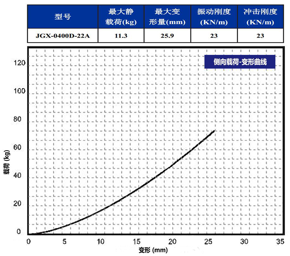 JGX-0400D-22A多应用钢丝绳隔振器侧向载荷变形