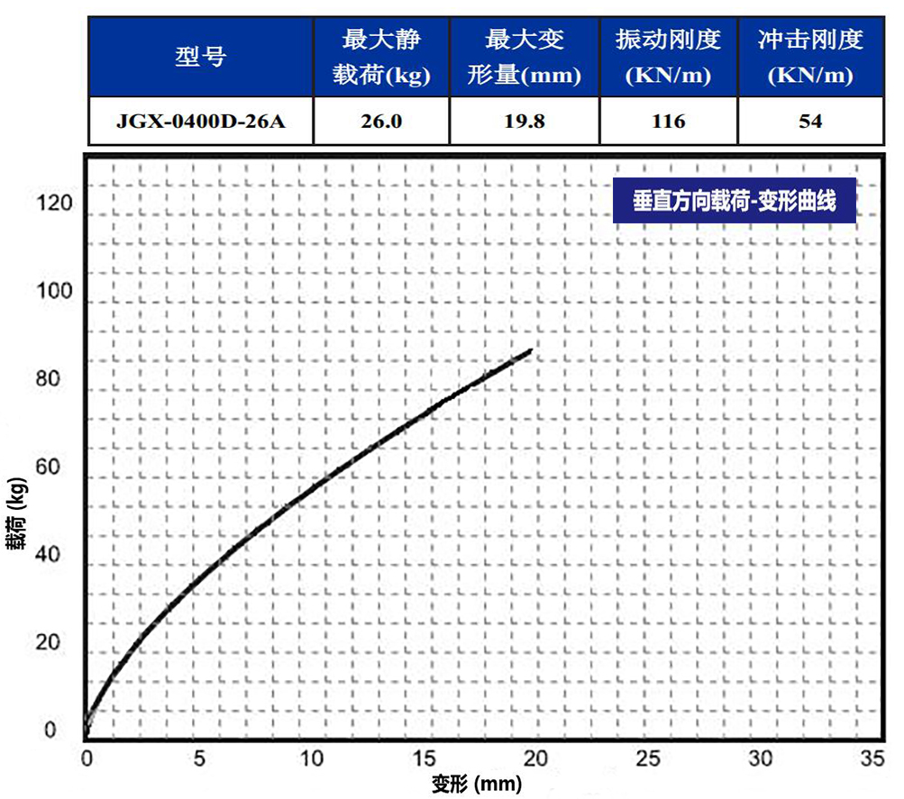 JGX-0400D-26A多应用钢丝绳隔振器垂直载荷变形