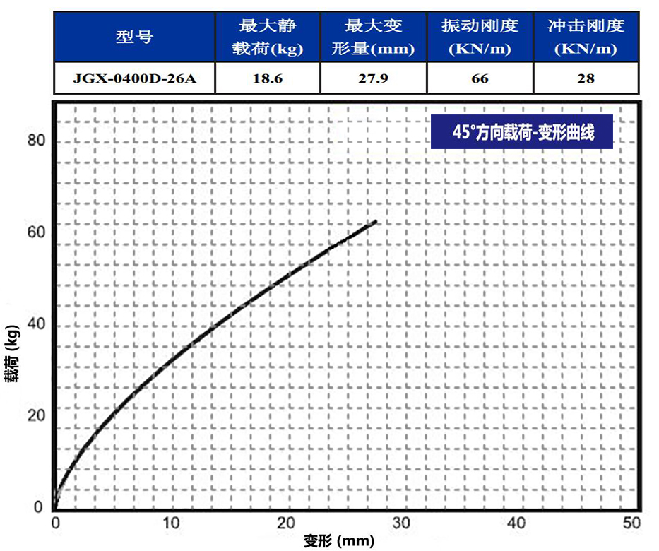 JGX-0400D-26A多应用钢丝绳隔振器45°载荷变形