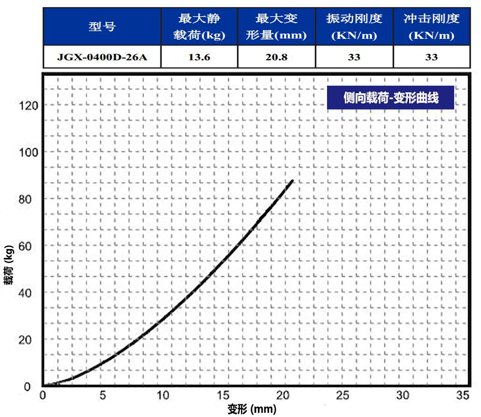 JGX-0400D-26A多应用钢丝绳隔振器侧向载荷变形