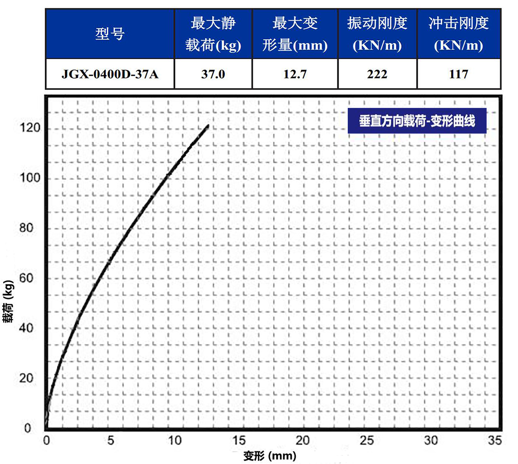 JGX-0400D-37A多应用钢丝绳隔振器垂直载荷变形