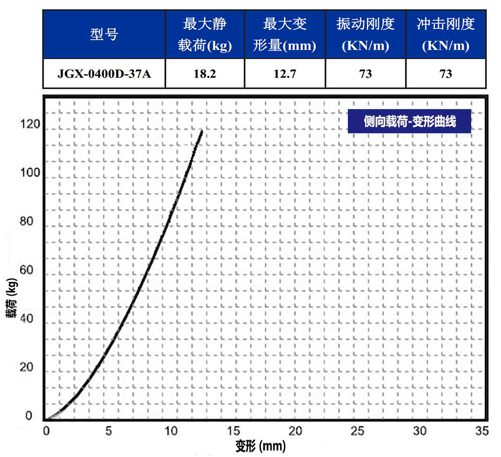 JGX-0400D-37A多应用钢丝绳隔振器侧向载荷变形