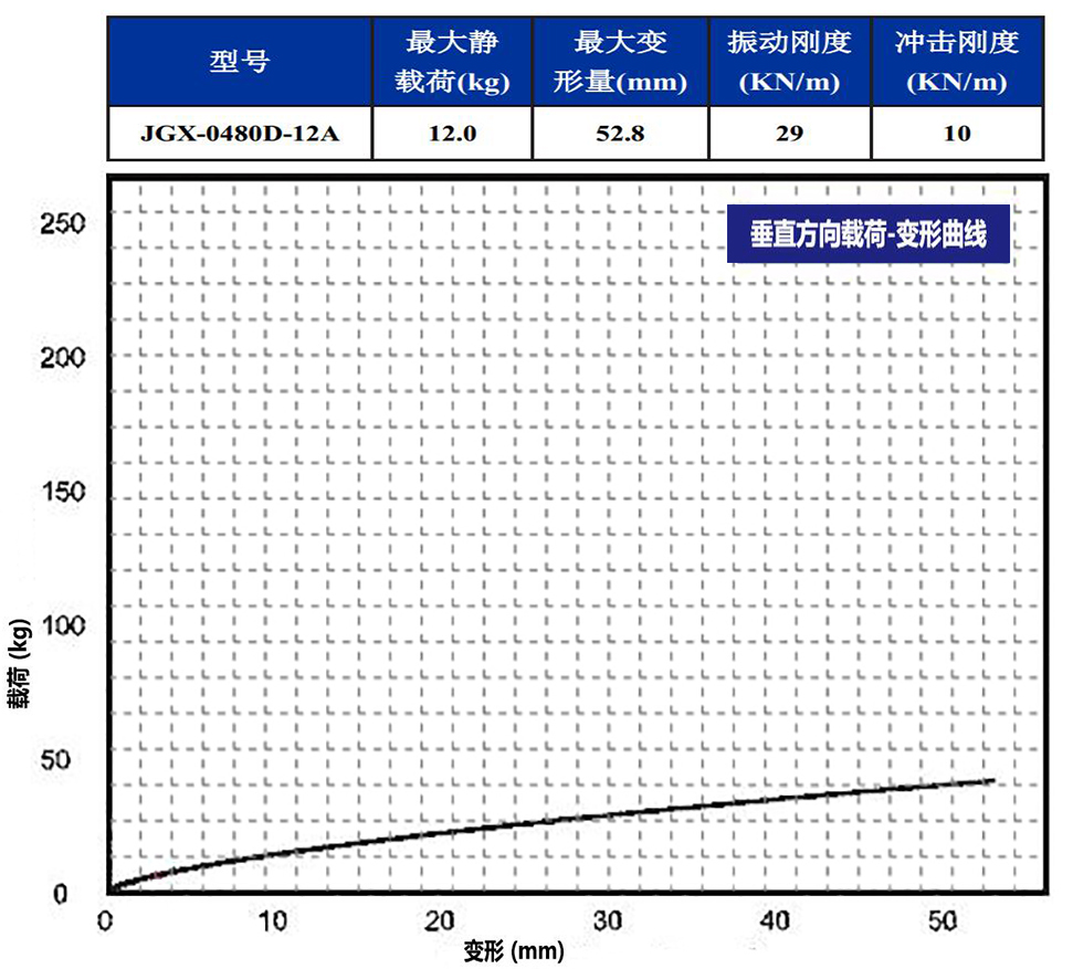 JGX-0480D-12A多应用钢丝绳隔振器垂直载荷变形