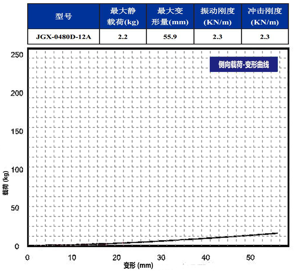 JGX-0480D-12A多应用钢丝绳隔振器侧向载荷变形